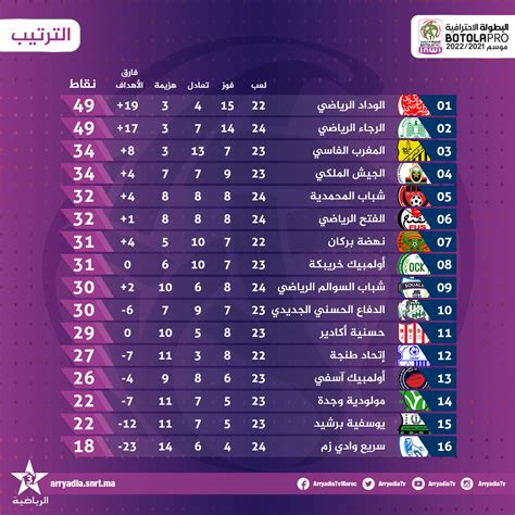 جدول الدوري المغربي 2023